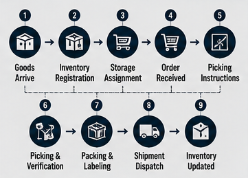 Warehouse management system workflow showing inventory movement and logistics operations